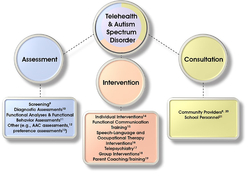 Diagram with circle at the top center that says,