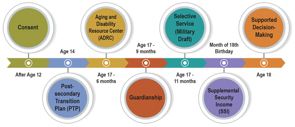 Timeline bar, left to right: After Age 12, Consent; Age 14, Post-secondary Transition Plan (PTP); Age 17-6 months, Aging and Disability Resource Center (ADRC); Age 17-9 months, Guardianship; Age 17-11 months, Selective Service (Military Draft); Month of 18th Birthday, Supplemental Security Income (SSI); Age 18, Supported Decision-Making