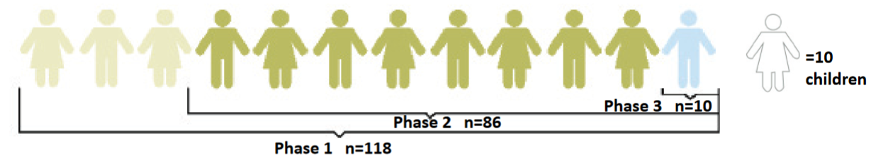 Graphic of number children screened