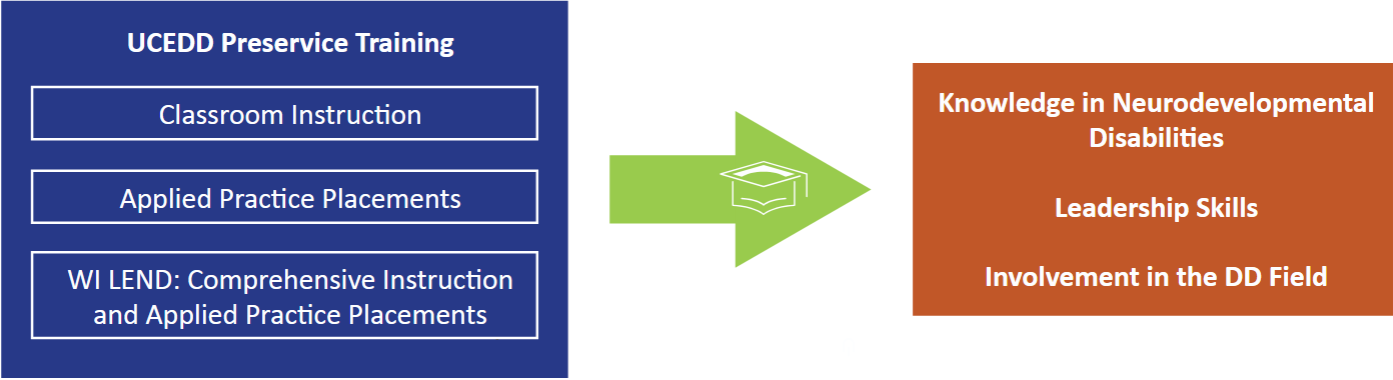 The UCEDD Role in Preservice Training Pathways
