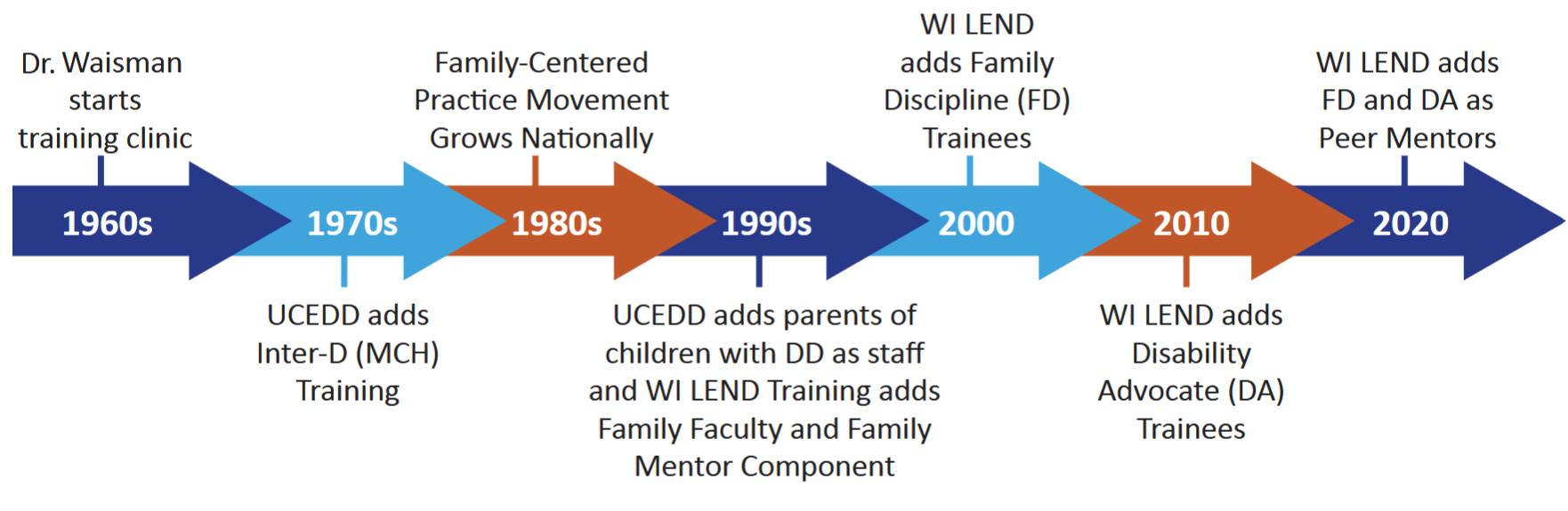 UCEDD Preservice Training Timeline